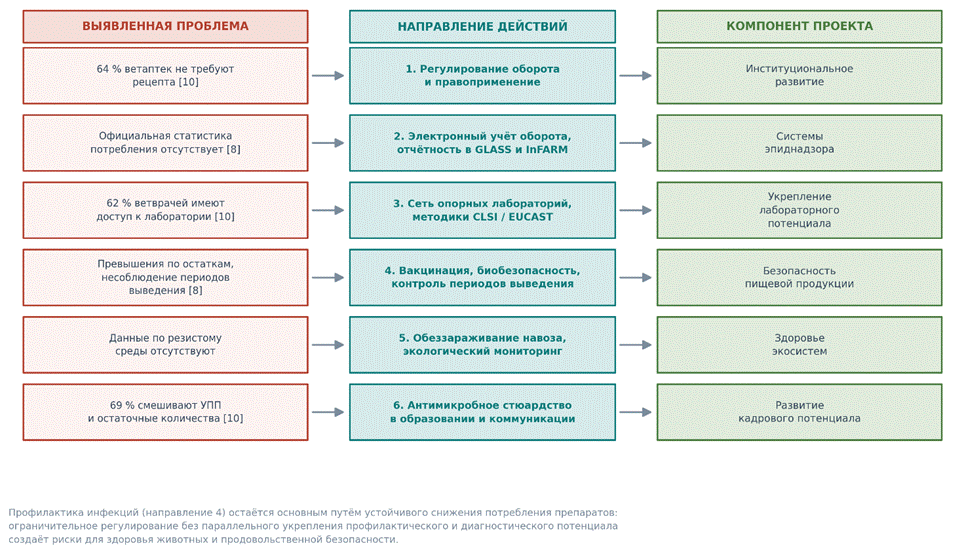 The image illustrates a structured problem-solving process, divided into six sections: regulation of turnover, institutional guidelines, electronic tracking, support laboratory network, vaccination and biosecurity, and ecological monitoring. Содержимое, созданное искусственным интеллектом, может быть неверным.